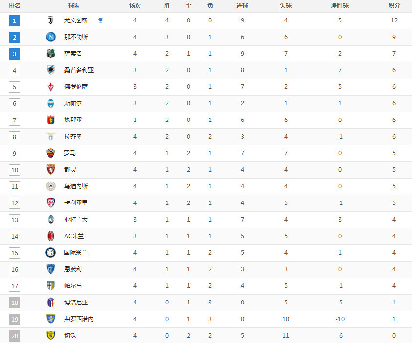  国际米兰主场逆转胜尤文稳居榜首  